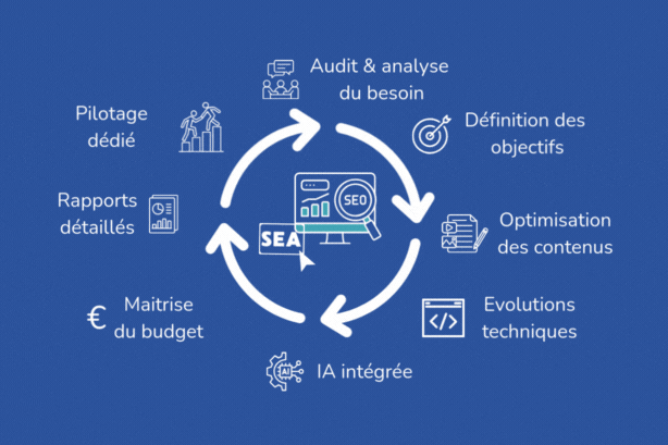 Infographie animée détaillant les étapes et avantages de l'accompagnement SEO et SEA