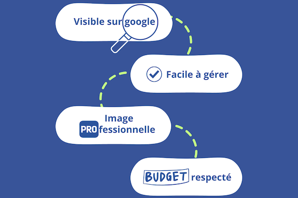Infographie listant les avantages d'un site web : visibilité Google, gestion facile, image professionnelle et budget respecté