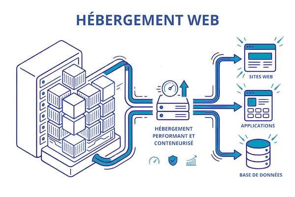 Infographie hébergement web performant et conteneurisé pour sites, applications et bases de données